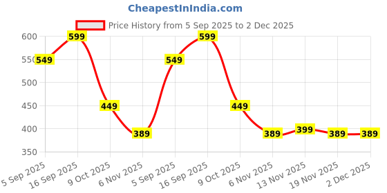 amazon.in PAPGEN Stainless Steel Feeding Bottle - 220ml for 6 to12 Months and Above Price History Graph from 5 Sep 2025 to 2 Dec 2025