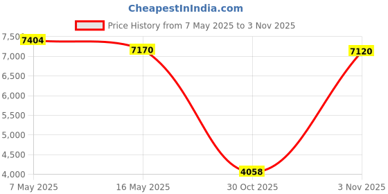 amazon.in papi Men's 3-Pack Cotton Stretch Thong papi Price History Graph from 7 May 2025 to 2 Nov 2025