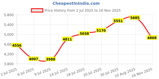 amazon.in papi Men's 3-Pack Cotton Stretch Thong papi Price History Graph from 2 Jul 2025 to 16 Nov 2025
