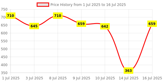 amazon.in Papilon Combo of assorted Food Essence 10bottles (20ml each) & Gel colours 10 bottles (20gm each) papilon Price History Graph from 1 Jul 2025 to 16 Jul 2025