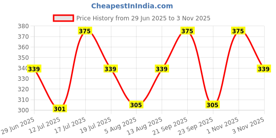 amazon.in papio Analog Watches Women's Fashion Wrist Watches, Leather Strap, Quartz Movement papio Price History Graph from 29 Jun 2025 to 3 Nov 2025