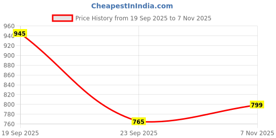 amazon.in papio Luxury Men's Wristwatch with Rotating Dial, Black Stainless Steel Band, Unique Design papio Price History Graph from 19 Sep 2025 to 7 Nov 2025