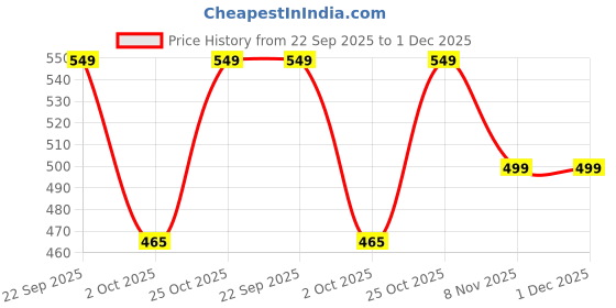 amazon.in papio Silicone Belt Digital Sports Watch with LCD Display, Water Resistant, Unisex Watch for Men and Women papio Price History Graph from 22 Sep 2025 to 30 Nov 2025