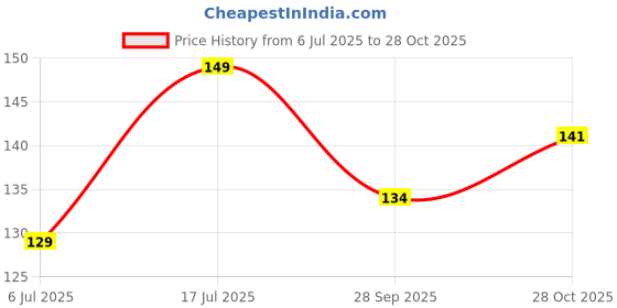 amazon.in PAPIX Window Privacy Film, Glass Tint/UV Blocking/Heat Control/Reflective Mirror Glass Film for Home & Office- Window Glass Sticker (Total Blackout, 20 x 38 Inch, 5.28 ft²) Price History Graph from 6 Jul 2025 to 28 Oct 2025