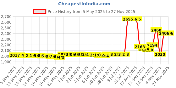 amazon.in Papo 53012 Grey Wolf Figure Price History Graph from 5 May 2025 to 26 Nov 2025