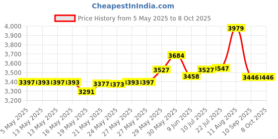 amazon.in Papo Fantasy World Figure, Crocodile Mutant Price History Graph from 5 May 2025 to 7 Oct 2025