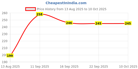 amazon.in PAPYRUS Facial Tissue Papers | Face Tissue Box | 50 Pulls | Car Tissue | Tissue Paper | Napkin Box Soft | (50x2Ply-100 Sheets) (Pack of 4,400 Sheets) Price History Graph from 13 Aug 2025 to 10 Oct 2025