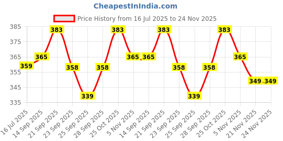 amazon.in Papyrus Kitchen Towel Roll 4 Ply | Kitchen Towels Roll | Cleaning kitchen Paper Roll | kitchen Tissue Paper Roll | Multipurpose Kitchen Towel Cloth Roll (90 Pulls in 1 Roll, 90x4=360 Sheets) papyrus Price History Graph from 16 Jul 2025 to 24 Nov 2025