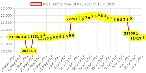 amazon.in PAR Meter for Reef Tank Waterproof PAR Meter Aquarium IP68 Quantum Sensor PPFD Meter Data Logger, Full-Spectrum Quantum PAR Meter with 79" Cable and 37" Solid Telescopic Pole Included Price History Graph from 10 May 2025 to 18 Jul 2025
