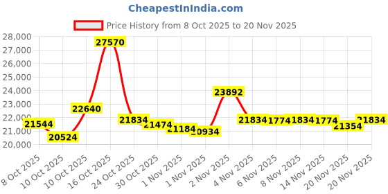 amazon.in PAR Meter Quantum Par Meter for Led Grow Lights PPFD Tester with Data Logging and Calibration 400-700nm Light Range PPFD Meter for LED Grow Light to Measure Light Intensity in Grow Room Greenhouse Price History Graph from 8 Oct 2025 to 20 Nov 2025