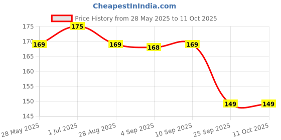amazon.in Paraayan Cloth for Pooja | Handwoven from Fine Fabric, Cotton Puja Kapda for Home Temple | Pack of 1 | 1.25 Meter (Pooja Vastra) (Red) Price History Graph from 28 May 2025 to 11 Oct 2025