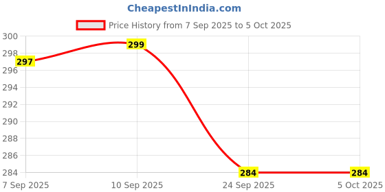 amazon.in Paraayan Itra for Pooja Chandan & Gulab | Set of 2 | 20 ML | No Alcohol | Spray Bottles | Fragrance for Worship & Daily Use Price History Graph from 7 Sep 2025 to 5 Oct 2025