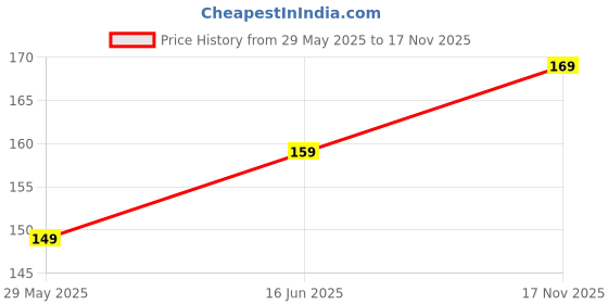 amazon.in Paraayan Safed Vastra for Pooja | 1.25 Meters | White Cotton Pooja Cloth | Symbolizing Purity and Divine Blessing | Pack of 1 (White Pooja Cloth) Price History Graph from 29 May 2025 to 17 Nov 2025