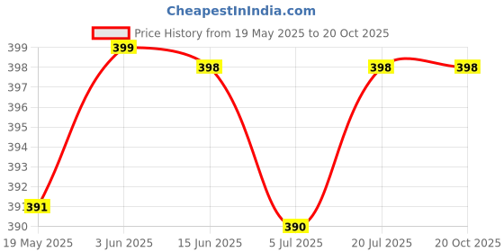 amazon.in PARABRAHMA Sipper with Straw Glass for Kids for Milk Steel Straw Glass for Adults with Lid (370 ML) (Yellow) parabrahma Price History Graph from 19 May 2025 to 20 Oct 2025