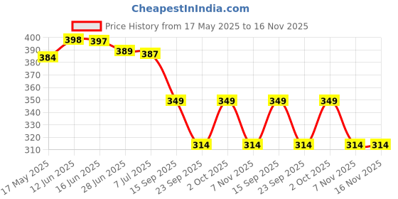 amazon.in PARABRAHMA Stainless Steel Sipper for Kids with Straw Glass for Kids Milk Tumbler with Straw and Lid Sippy Cup with Gum Protection for Kids Straw and 1 Cleaning Brush (300 ml, 1-4 Years (Yellow) Price History Graph from 17 May 2025 to 16 Nov 2025