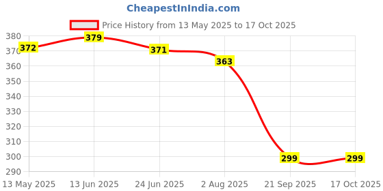 amazon.in parabrahma Women's Embroidered Cotton Dupatta (Dupattas_Off-White_2.30meters) parabrahma Price History Graph from 13 May 2025 to 16 Oct 2025