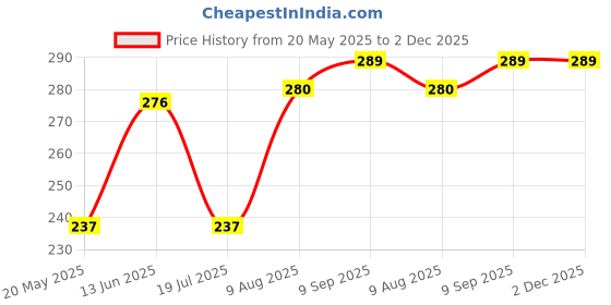 amazon.in Parachute 100% Pure Coconut Oil, 600 ml (Bottle) Price History Graph from 20 May 2025 to 2 Dec 2025