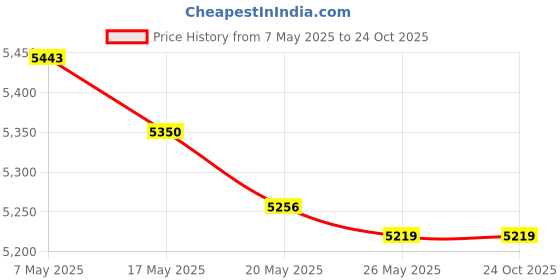 amazon.in Parachute 550 Paracord Type III 7 Strand - (Apocalypse, 100 Feet) Price History Graph from 7 May 2025 to 23 Oct 2025
