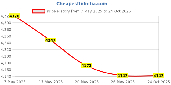 amazon.in Parachute 550 Paracord Type III 7 Strand - (Army Camo, 50 Feet) Price History Graph from 7 May 2025 to 23 Oct 2025