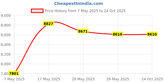 amazon.in Parachute 550 Paracord Type III 7 Strand - (Galaxy, 100 Feet) Price History Graph from 7 May 2025 to 23 Oct 2025