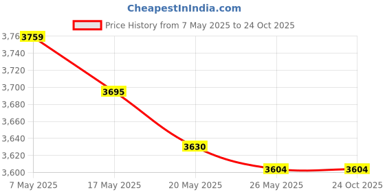 amazon.in Parachute 550 Paracord Type III 7 Strand - (Rainbow, 10 Feet) Price History Graph from 7 May 2025 to 23 Oct 2025