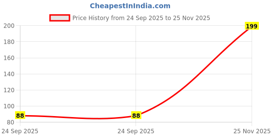 amazon.in Parachute Advanced Coconut Hair Oil - Jasmine, 200ml Bottle Price History Graph from 24 Sep 2025 to 25 Nov 2025