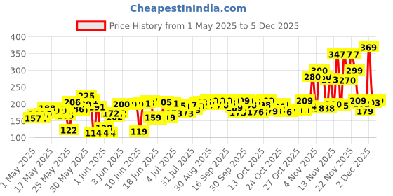 amazon.in Parachute Advansed Aloe Vera Enriched Coconut Hair Oil, 400 ml | For Soft, Strong Hair parachute advansed Price History Graph from 1 May 2025 to 5 Dec 2025