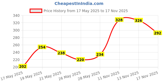 amazon.in Parachute Advansed Aloe Vera Enriched Coconut Hair Oil Gold | 5X Aloe Vera | Makes Hair Sooperr Soft | 250ml (Pack of 2) parachute advansed Price History Graph from 17 May 2025 to 17 Nov 2025