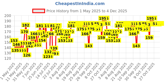 amazon.in Parachute Advansed Ayurvedic Coconut Hair Oil | For Hair Fall Control & Hair Growth | With Coconut & 25 Ayurvedic Herbs like Amla, Neem, Bhringraj, Brahmi, Methi etc | Clinically Proven to Reduce Hair Fall in 30 Days | 300ml parachute advansed Price History Graph from 1 May 2025 to 3 Dec 2025