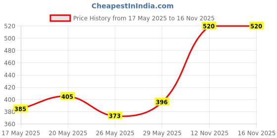 amazon.in Parachute Advansed Ayurvedic Hot Oil 400 ml with Free 90 ml Pack (Pack of 2) Price History Graph from 17 May 2025 to 16 Nov 2025