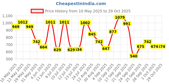 amazon.in Parachute Advansed Baby Gift Pack with New Born Baby Essentials|100% Virgin Coconut Oil|with Travel Friendly Multi Utility Clear Bag Price History Graph from 10 May 2025 to 29 Oct 2025