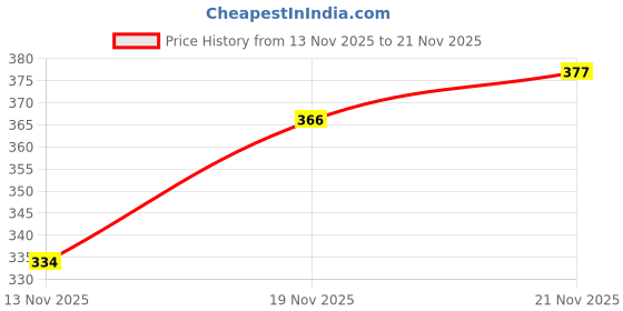 amazon.in Parachute Advansed Baby Shampoo & Soap for Kids | Doctor Certified |Enriched with Virgin Coconut Oil | 410ml + 225g Price History Graph from 13 Nov 2025 to 21 Nov 2025