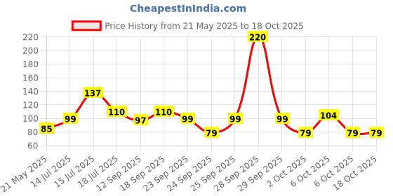 amazon.in Parachute Advansed Cocoa Repair Body Lotion, Intense Moisture, 250ml parachute advansed Price History Graph from 21 May 2025 to 18 Oct 2025