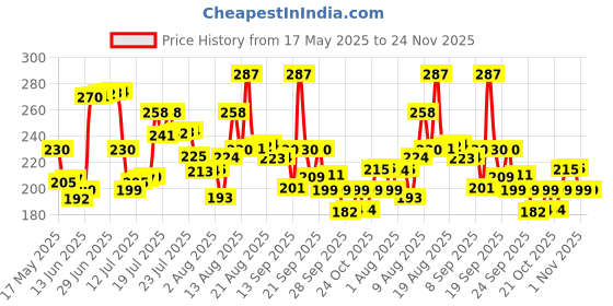 amazon.in Parachute Advansed Cocoa Repair Body Lotion, Intense Moisture, 600ml parachute advansed Price History Graph from 17 May 2025 to 24 Nov 2025