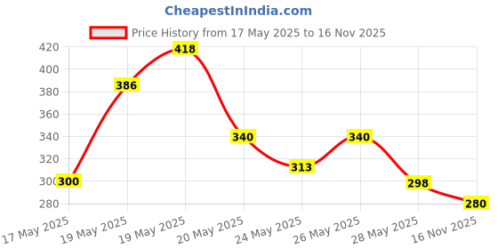 amazon.in Parachute Advansed Deep Nourish Body Lotion for Women & Men, Dry Skin, 400ml | Pure Coconut Milk, 100% Natural, 72h Moisturisation (Pack of 2) Price History Graph from 17 May 2025 to 16 Nov 2025