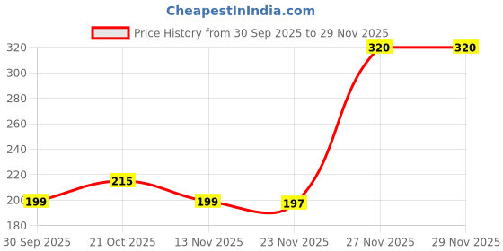 amazon.in Parachute Advansed Flaxseed Enriched Coconut Hair Oil for Stronger, Smoother Hair | Up to 10x Less Breakage| 2x Softer Hair | Deep Nourishment with Jasmine Extract, 300ml Price History Graph from 30 Sep 2025 to 29 Nov 2025