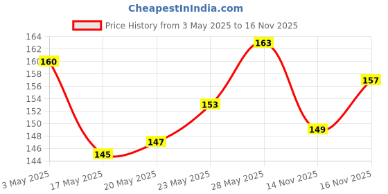 amazon.in Parachute Advansed Hair Cream, 100ml & Parachute Advansed Hair Cream, 100ml parachute advansed Price History Graph from 3 May 2025 to 16 Nov 2025