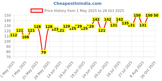 amazon.in Parachute Advansed Jasmine Coconut Hair Oil, 300 ml Price History Graph from 1 May 2025 to 25 Oct 2025