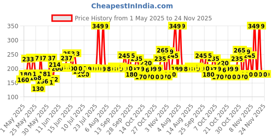 amazon.in Parachute Advansed Jasmine Coconut Hair Oil, 400 ml with Free 90 ml pack parachute advansed Price History Graph from 1 May 2025 to 23 Nov 2025