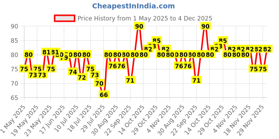 amazon.in Parachute Advansed Men Hair Cream, Classic, 100 gm parachute advansed Price History Graph from 1 May 2025 to 4 Dec 2025