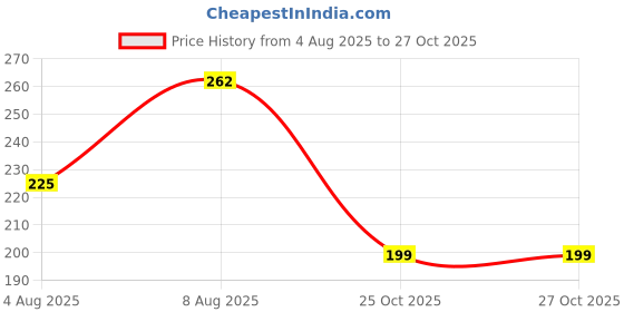 amazon.in Parachute Advansed Olive Enriched Coconut Hair Oil for Stronger Nourished Hair | 300ml | Ultimate nourishment with Olive | Coconut for strengthening | Upto 10x less hair fall & 90% stronger hair Price History Graph from 4 Aug 2025 to 27 Oct 2025