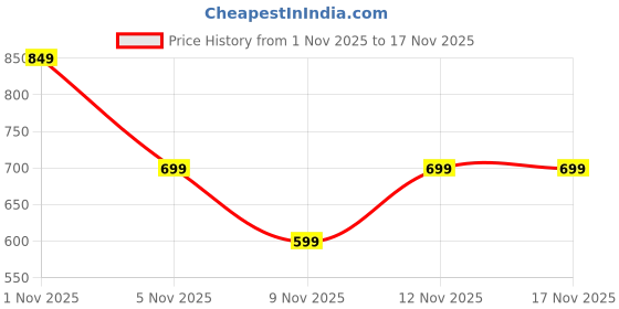 amazon.in Parachute Coco Soul Cold Press Coconut Oil | Pure Coconut oil | 100% Unrefined Natural & Edible | Zero trans fat | 1L Price History Graph from 1 Nov 2025 to 16 Nov 2025