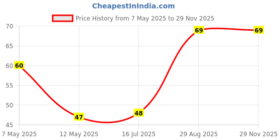amazon.in Parachute Coconut Oil, 100ml (Easy Jar) Price History Graph from 7 May 2025 to 28 Nov 2025