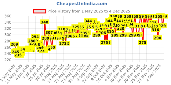 amazon.in Parachute Coconut Oil 600 ml - Bottle parachute Price History Graph from 1 May 2025 to 4 Dec 2025