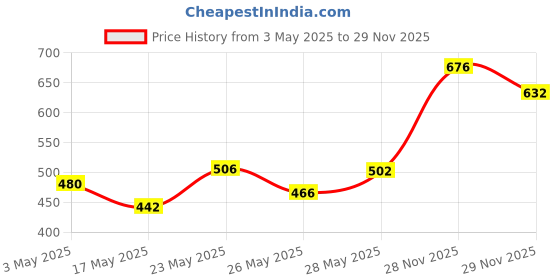 amazon.in Parachute Coconut Oil 600 ml - Bottle (Pack of 2) Price History Graph from 3 May 2025 to 29 Nov 2025