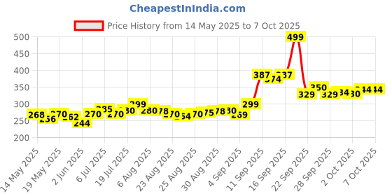 amazon.in Parachute Coconut Oil - 600 ml (Easy Jar) parachute Price History Graph from 14 May 2025 to 7 Oct 2025