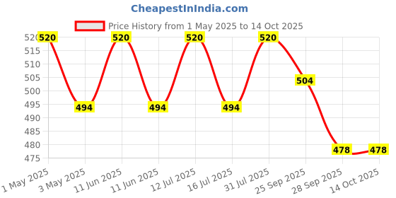 amazon.in paraciclo Paraciclon Ayurvedic Body Detox, Cleanse, Purification, Detoxification Support | Helps Reduce Heavy Metals, Infections, Residues, Flush Toxins & Harmful Microbes | Black walnut hull, Wormwood, Quassia amara, Turmeric, Garlic, Ginger & more - 30 tablets paraciclo Price History Graph from 1 May 2025 to 13 Oct 2025