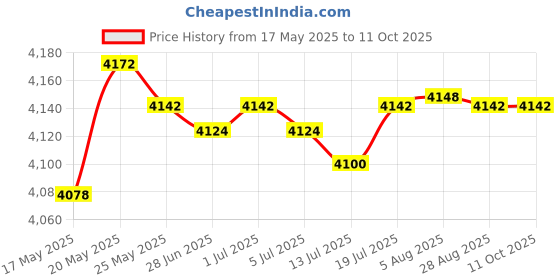 amazon.in Paracord Planet 275lb Paracord – 3/32 Inch (2.38 mm) Nylon Crafting Cord with 5 Strand Inner Core – Imperial Red (50 ft) paracord planet Price History Graph from 17 May 2025 to 10 Oct 2025