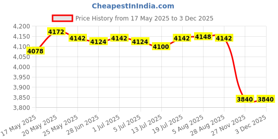 amazon.in Paracord Planet 275lb Paracord – 3/32 Inch (2.38 mm) Nylon Crafting Cord with 5 Strand Inner Core – White (50 ft) paracord planet Price History Graph from 17 May 2025 to 29 Nov 2025