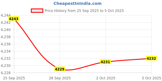 amazon.in Paracord Planet Micro Paracord – Thin Braided Cord for Crafting, Fishing, and DIY Projects in 125 ft Spools – Rose Gold Price History Graph from 25 Sep 2025 to 5 Oct 2025